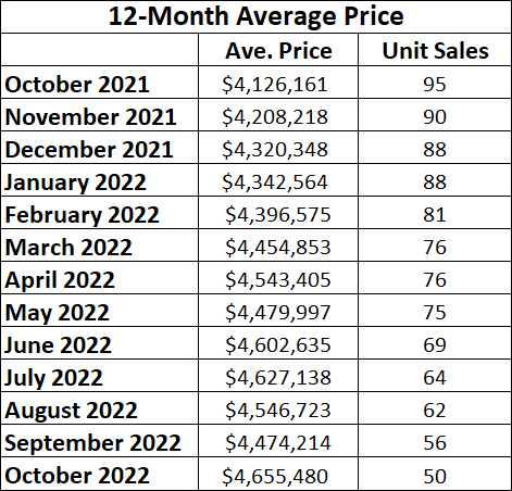  Lawrence Park in Toronto Home Sales Statistics for October 2022 | Jethro Seymour, Top Toronto Real Estate Broker